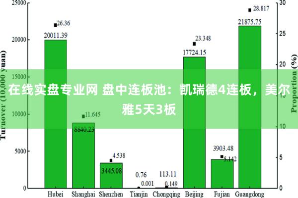 在线实盘专业网 盘中连板池：凯瑞德4连板，美尔雅5天3板