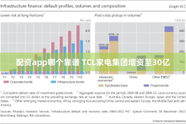 配资app哪个靠谱 TCL家电集团增资至30亿