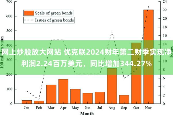 网上炒股放大网站 优克联2024财年第二财季实现净利润2.24百万美元，同比增加344.27%